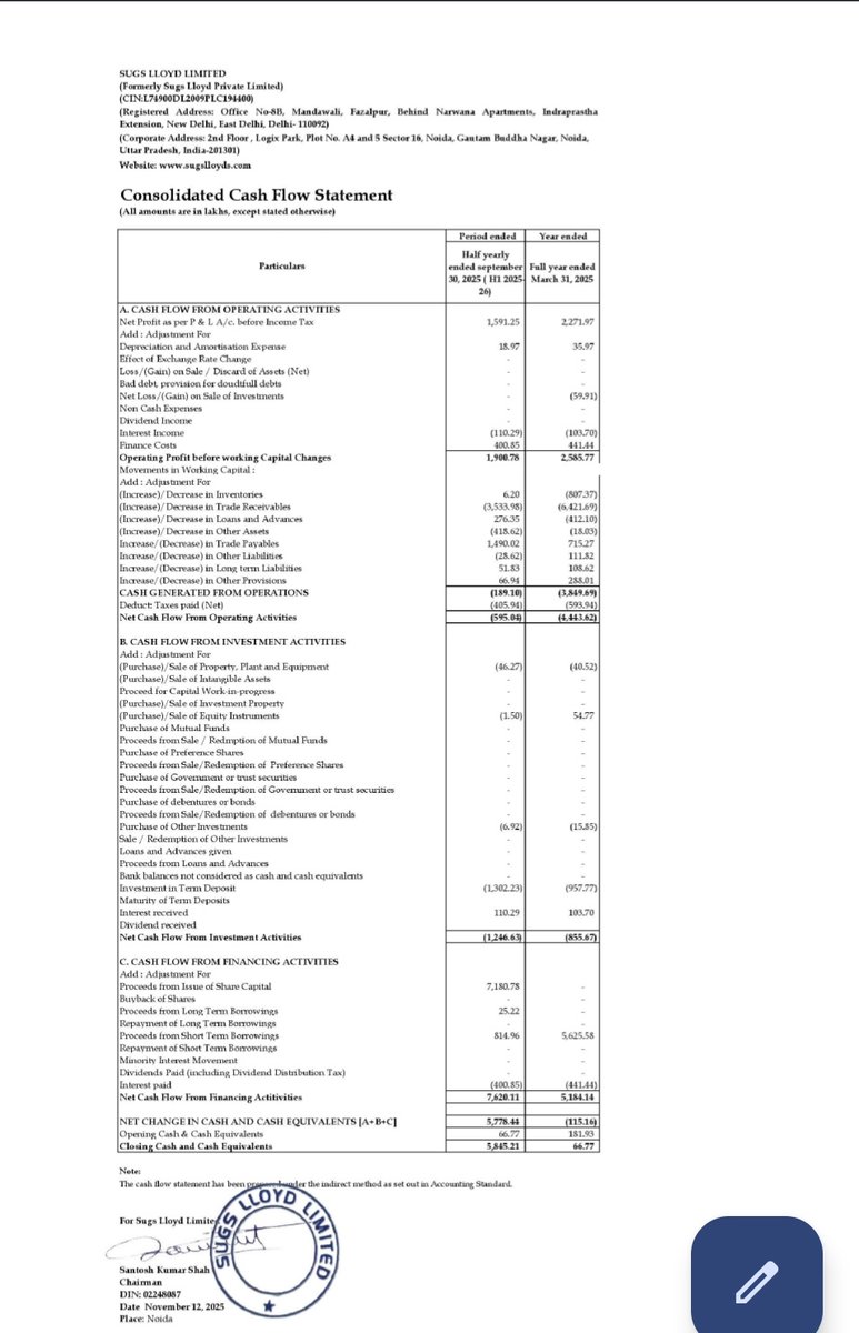 Sugs Lloyd- Good Set of Numbers. H2 will be the best time to evaluate it, Perfect candidate for rerating.

H1 FY26 vs H1 FY25

Revenue 123.03 Cr vs 63.36 Cr (+94.17% YoY)

PAT 11.83 Cr vs 6.74 Cr (+75.52% YoY)

#sugslloyd #dydd