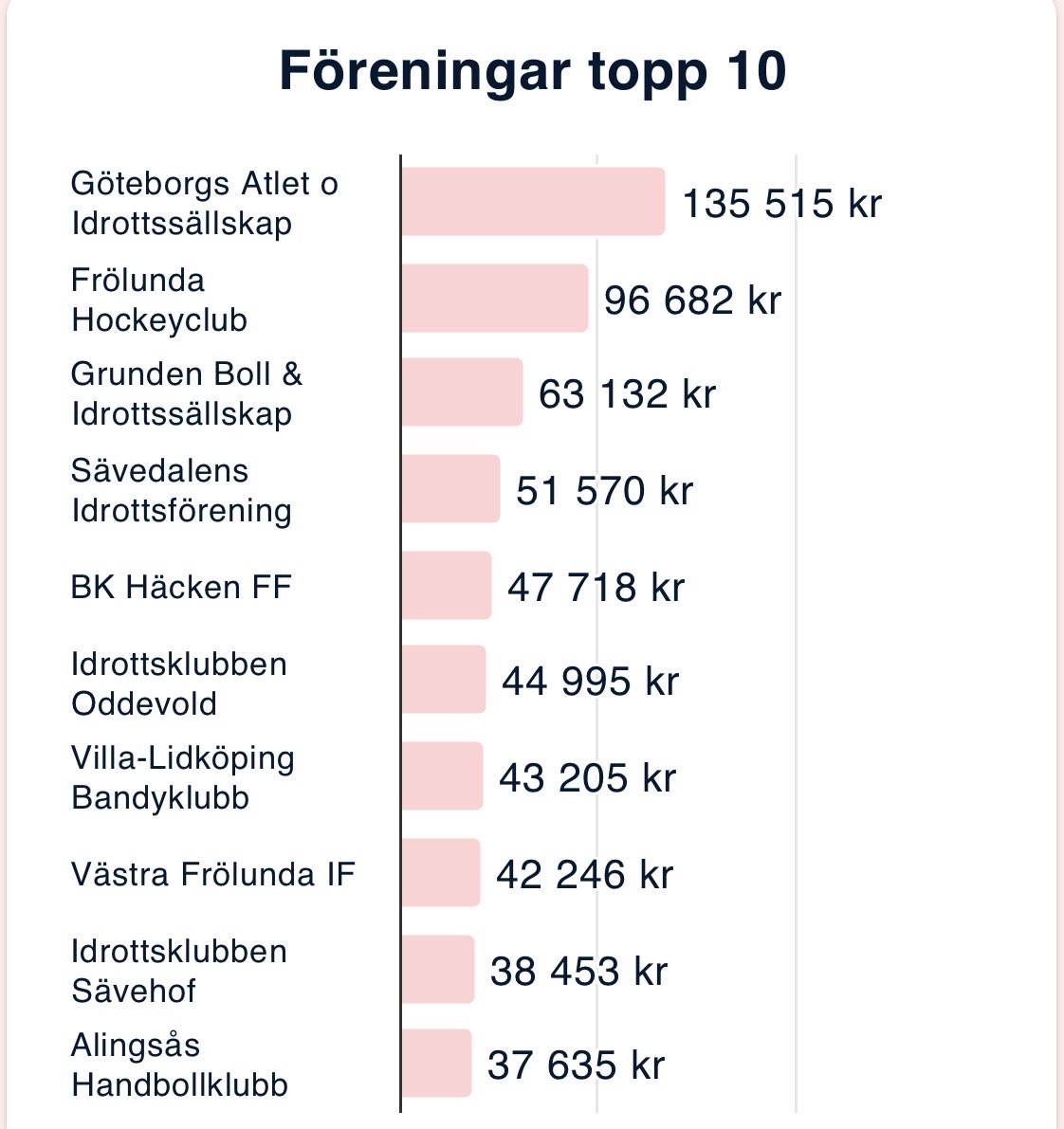 Wow &amp; hurra!! 😃👍🏼
Grunden Bois på tredjeplats av alla föreningar i Västra Götaland, vid fördelningen av Svenska Spels Gräsroten!!
Stort &amp; ovärderligt tack alla ni runt om i Sverige, som valt Grunden Bois när ni spelar på Svenska Spel!
❤️
