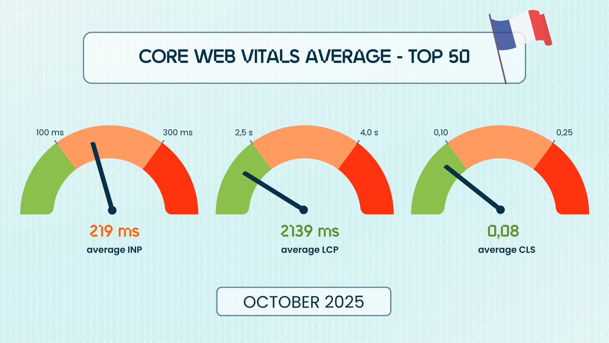 Fasterize's tweet image. 🇫🇷 Top 50 web performance ranking in France
Holiday rush is coming: who’s ready?

🥇 Ministry of the Interior
🥈 Assurance Maladie
🥉 BFMTV (+1, LCP –41 ms)

📈 Top gains: Le Monde (+12), BUT (+10), AliExpress (+6)
41 % of sites pass all #CoreWebVitals

bit.ly/4qLNKDZ