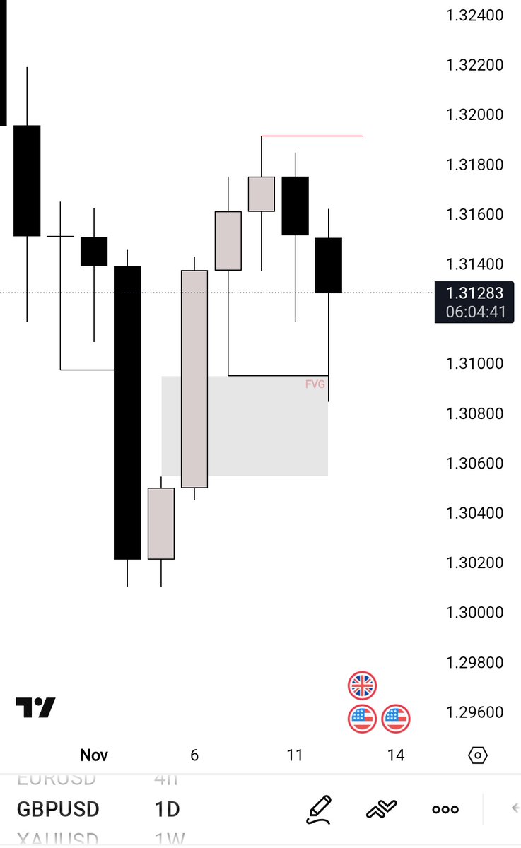 EdgeFx119949's tweet image. #GU Draw on Liquidity complete ✅ 
According to plan.
Going to the next one..✓✓✓