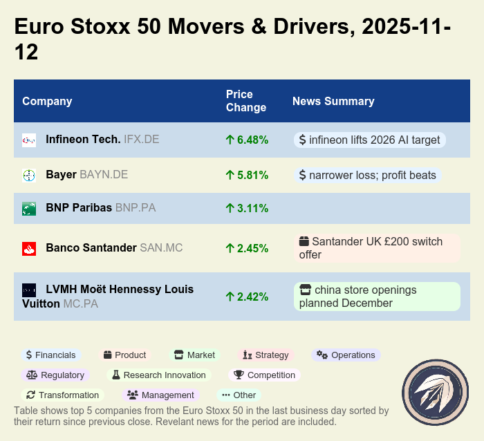 earnings_games's tweet image. Euro Stoxx 50 up as all top five rise. Tech Infineon +6.5%; healthcare Bayer +5.8% (narrower loss, beat). Banks BNP Paribas +3.1%, Santander +2.5%; luxury LVMH +2.4%. Positive day across sectors. #EStoxx50 #EUstocks $IFX.DE $BAYN.DE $BNP.PA $SAN.MC $MC.PA