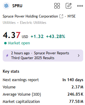 $SPRU on the Rise!

Q3 revenue +44%, EBITDA +48%, and strong cash flow fueling solar growth. 
Profitability improving — momentum building fast! 

📲 Get exclusive entry points &amp; real-time alerts:
👉 [wa.me/14012558999]

#SPRU #Stocks #Trading #Investing #SolarEnergy