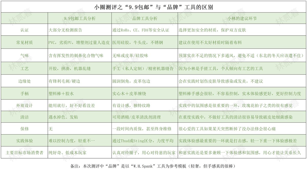Loxmcn's tweet photo. 小林做了一个工具小测评
希望能帮小伙伴们更直观的了解到9.9包邮工具和品牌工具的区别
本次参与测评的参考品牌是@Heweihu8101 https://t.co/16wzCYJK8I