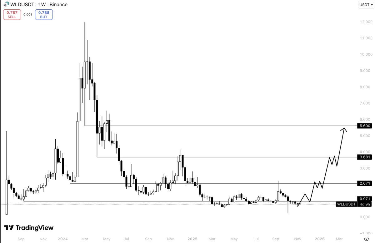 0xVertix's tweet image. 🚨 $WLD ACCUMULATION PHASE: SMART MONEY KNOWS WHATS COMING

$WLD is moving quiet, but the chain tells a different story

Whale wallets are stacking. Exchange reserves are draining

Here’s why this $WLD phase will explode into the next major leg 🧵👇