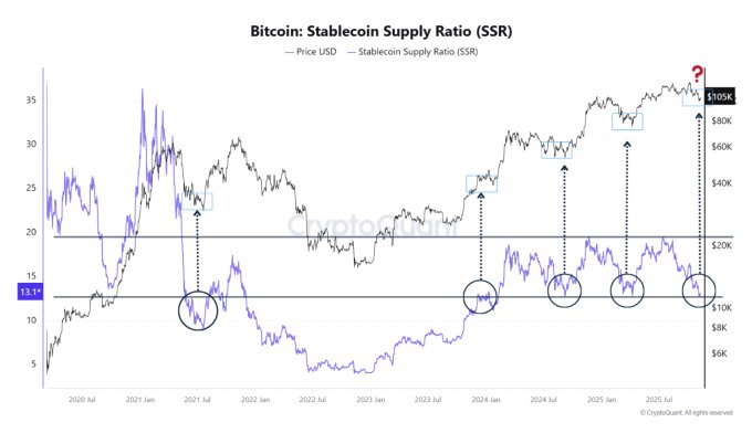 La cantidad de liquidez (Stablecoins) aparcada en intercambios centralizados (en relación a Bitcoin) está en niveles similares a los que vimos en el dip de Agosto del 24 y Abril del 25.

Esto puede ser así por que hay menos $BTC en CEXs, más stables, o ambos.