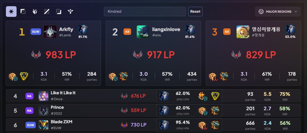 Arkfly_'s tweet image. TOP 1 Kindred World, les 🇰🇷 dans le rétro