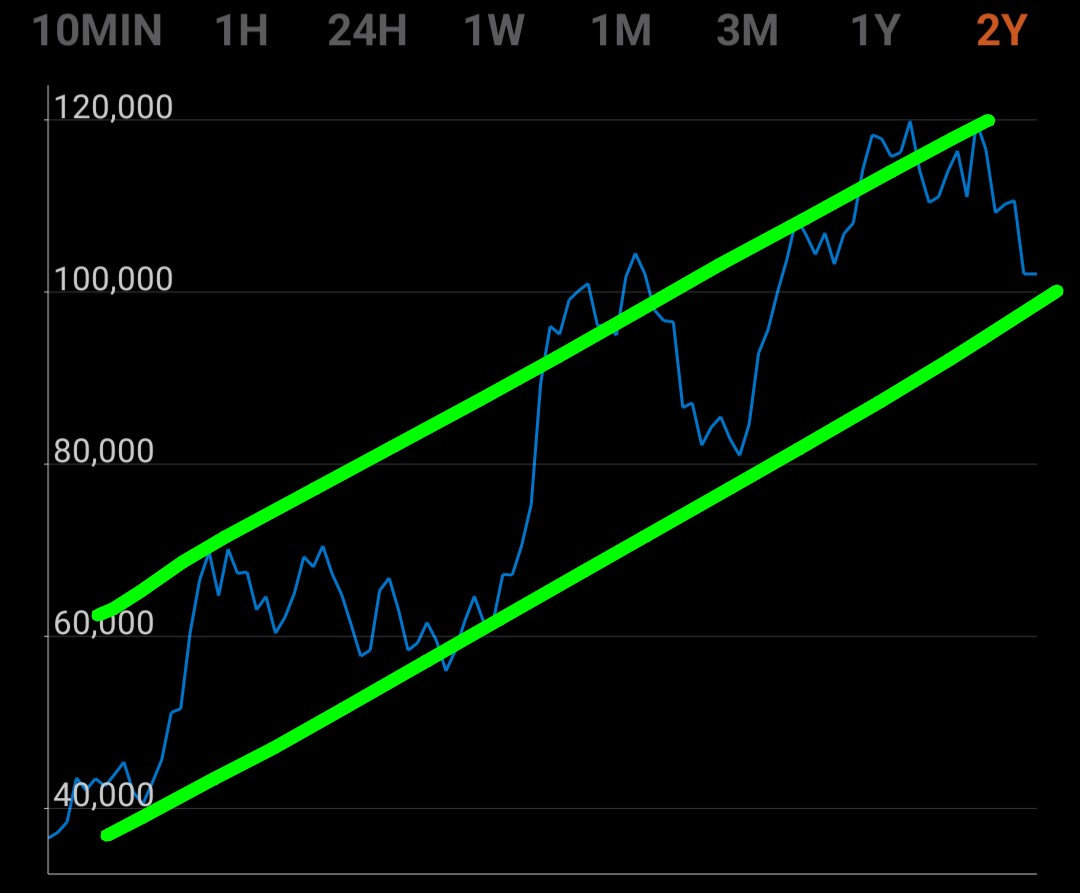 Based on past performance, 2025 was expected to be see a major bull run. So far this year, Bitcoin is up around 15%

If you're selling your Bitcoin based on past performance/cycle theory, hoping to buy back much lower, you're making a big mistake.

The landscape has changed.