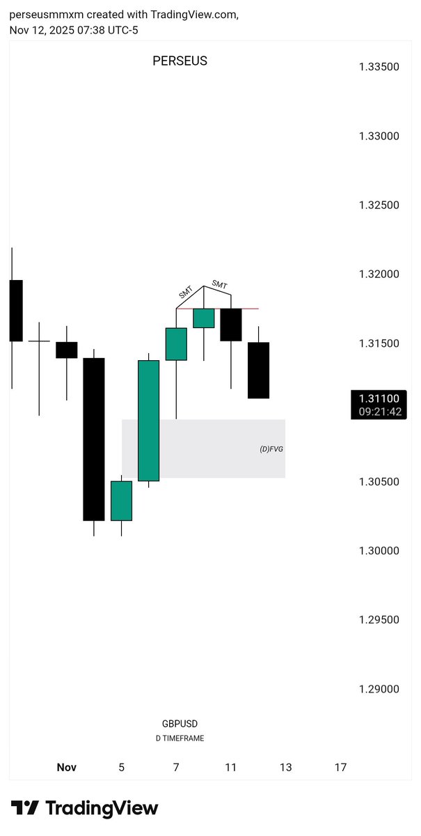 harshthe01's tweet photo. $GBPUSD Shorts
2.5R 🔏

- Daily ERL ♻️ IRL 
- H1 IRL ♻️ ERL 
- SMT with GBPUSD 
- m5 execution 

@theOTEtrader 's TAM 🫡 https://t.co/e6VEdenVX6