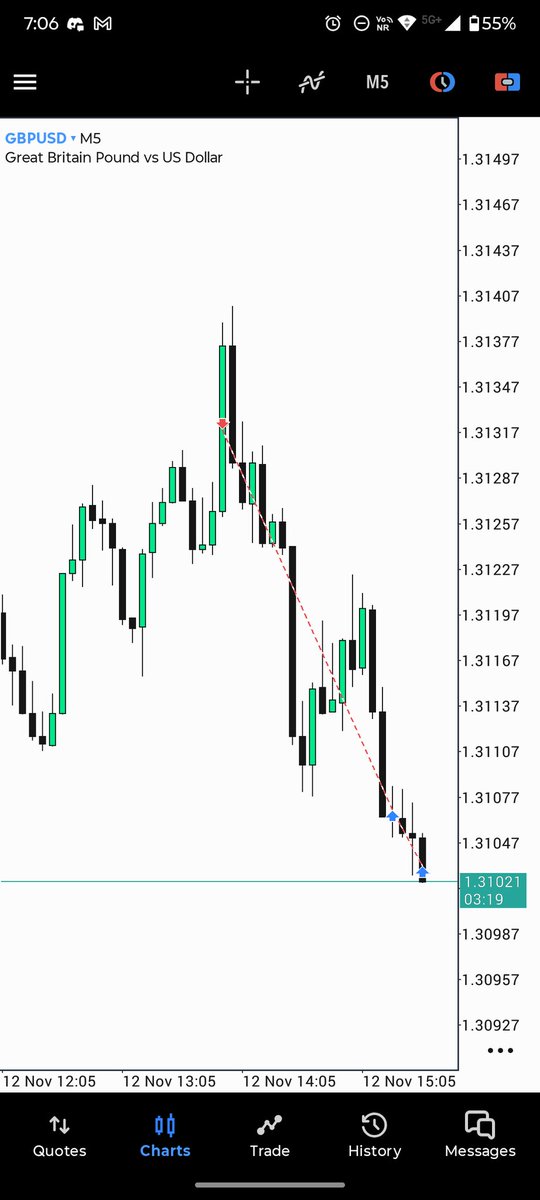 harshthe01's tweet photo. $GBPUSD Shorts
2.5R 🔏

- Daily ERL ♻️ IRL 
- H1 IRL ♻️ ERL 
- SMT with GBPUSD 
- m5 execution 

@theOTEtrader 's TAM 🫡 https://t.co/e6VEdenVX6