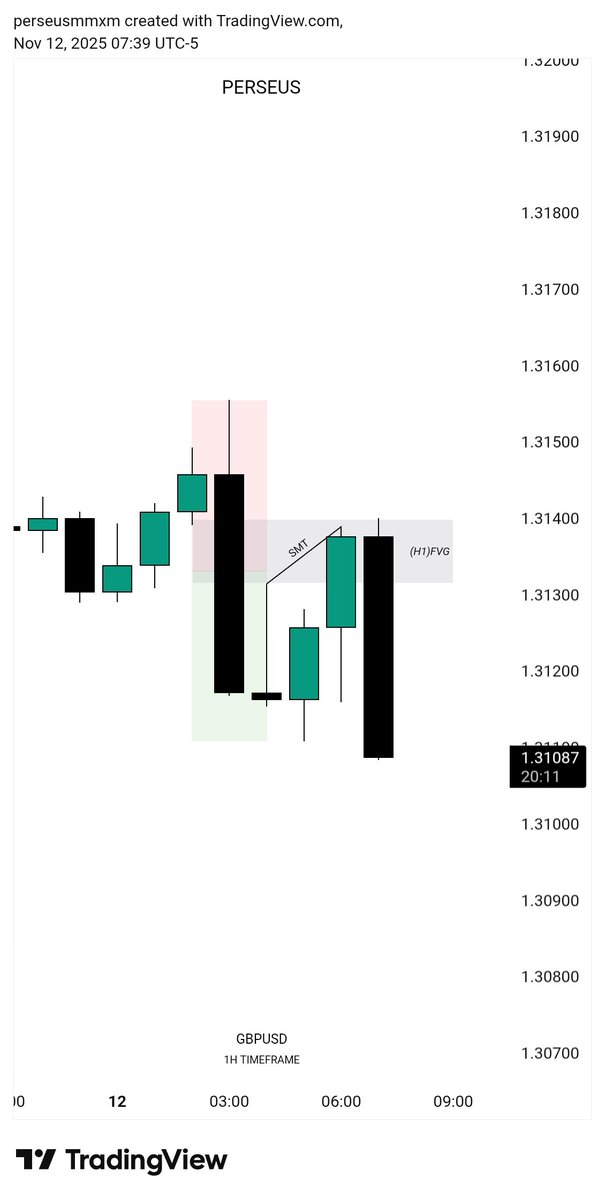 harshthe01's tweet photo. $GBPUSD Shorts
2.5R 🔏

- Daily ERL ♻️ IRL 
- H1 IRL ♻️ ERL 
- SMT with GBPUSD 
- m5 execution 

@theOTEtrader 's TAM 🫡 https://t.co/e6VEdenVX6