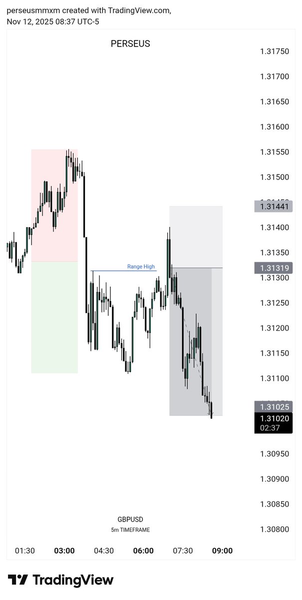 harshthe01's tweet photo. $GBPUSD Shorts
2.5R 🔏

- Daily ERL ♻️ IRL 
- H1 IRL ♻️ ERL 
- SMT with GBPUSD 
- m5 execution 

@theOTEtrader 's TAM 🫡 https://t.co/e6VEdenVX6