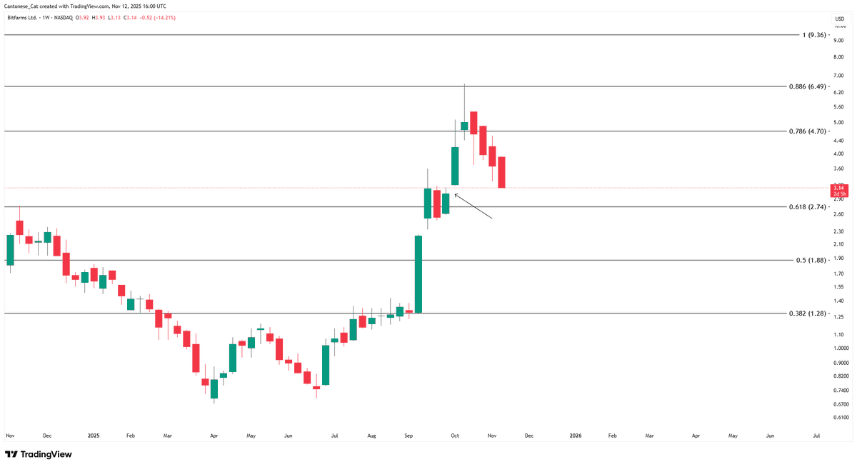 $BITF weekly
Just closed a weekly gap today
Some people ask, how can a stock be going down 5-6% a day non-stop and still be bullish.
Does this look like a bearish stock to you?