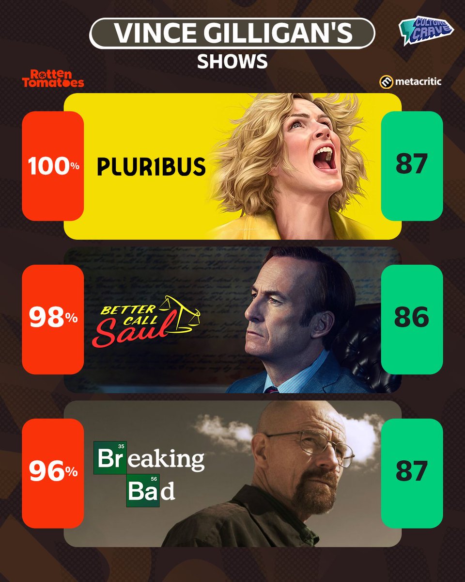 Ratings for Vince Gilligan's last 3 shows 📺