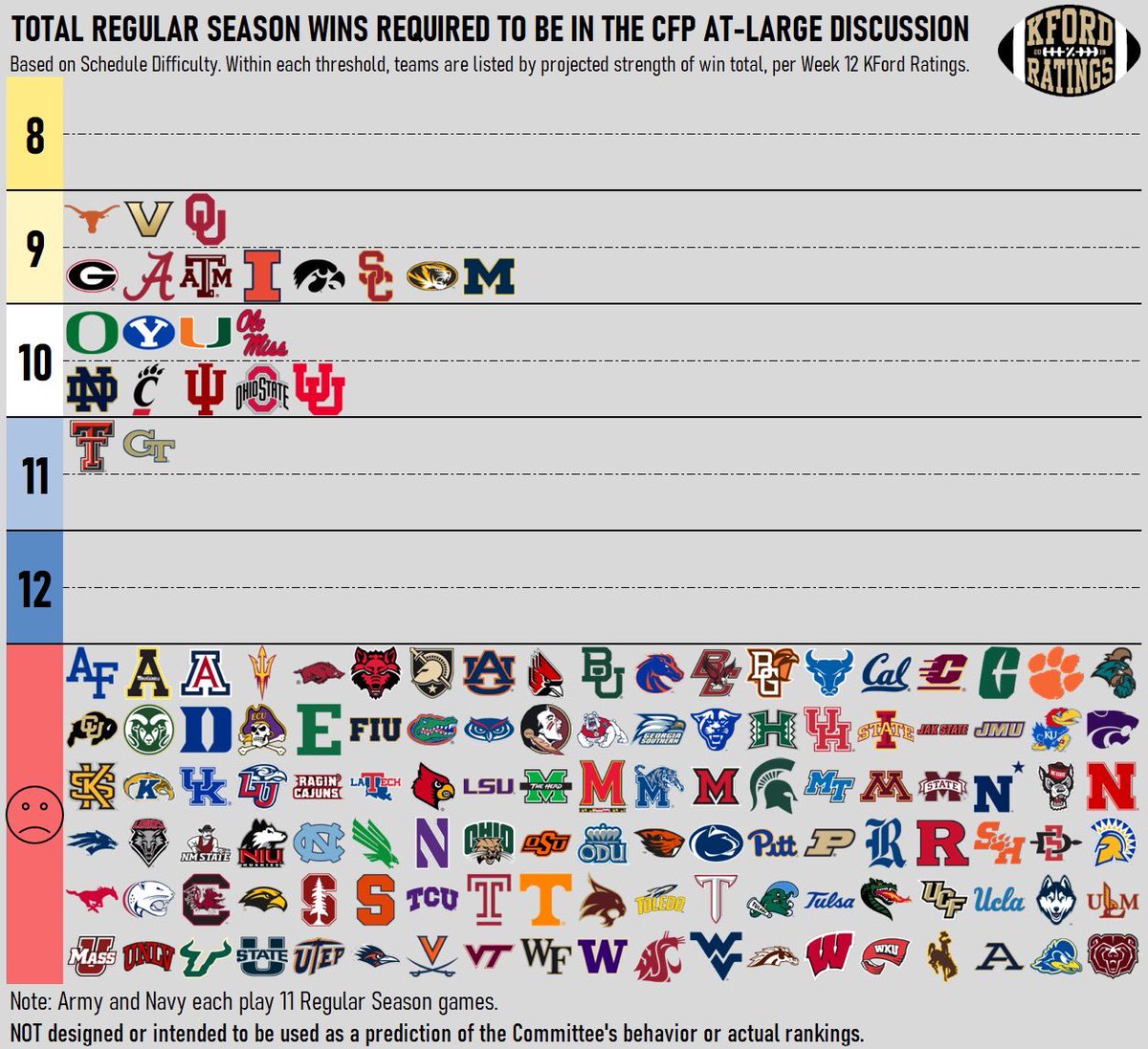 KFordRatings's tweet image. Total number of Regular Season wins required to merit inclusion in the CFP at-large discussion, based on Schedule Difficulty