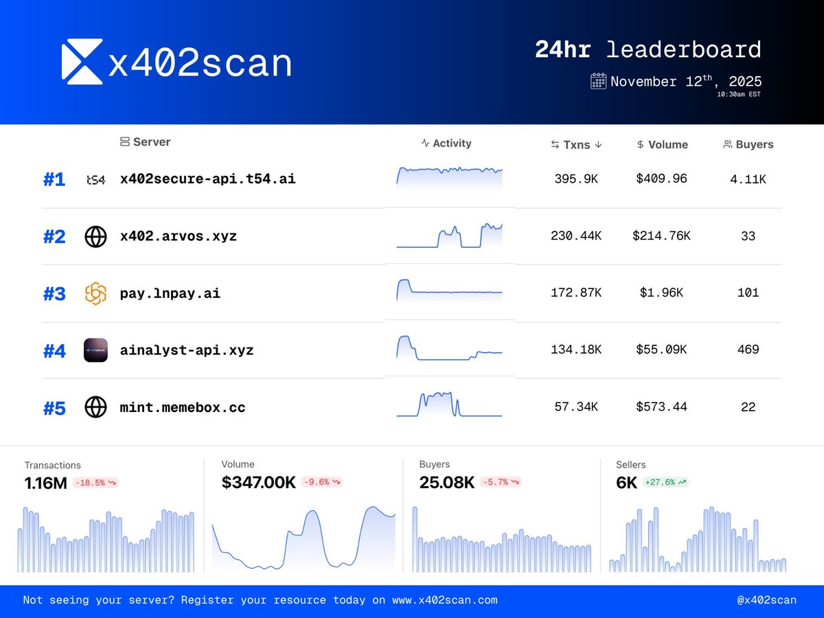memebox_cc's tweet image. #MemeBox ranks #5 in the x402 ecosystem.