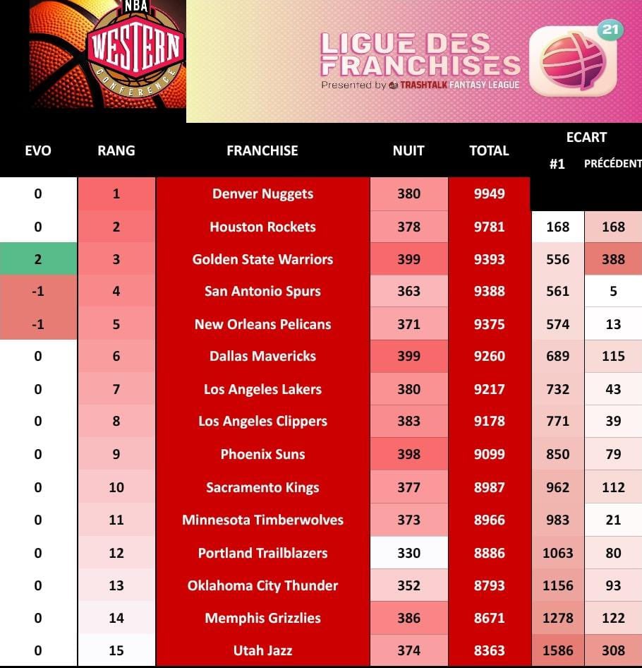 PICK 22

Peu de mouvements cette nuit ! Seule la <a href="/DubNationFrTTFL/">DubNation TTFL</a> fait une très belle opération en remontant sur le podium !

À noter également les belles nuits des <a href="/MavsFrTTFL/">Mavs France #TTFL</a> &amp; <a href="/SunsfrTTFL/">SunsFR-TTFL</a> ! Pour le reste, circulez y’a rien à voir, RDV demain !