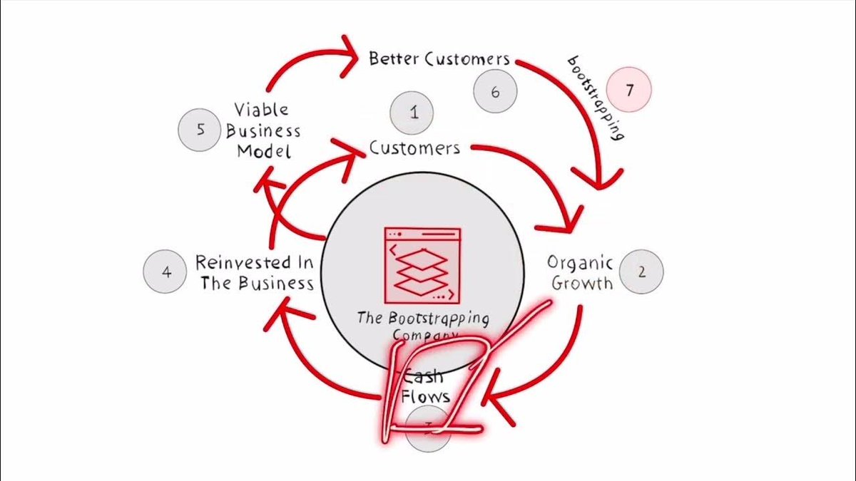 Rite_Kit's tweet image. Video : What is a Bootstrapping Startup? 💰 📹 - rite.link/KFxX #Videos 👈🏼  Get the #DataEnrichment &amp;amp; #B2BPersonalization solution that makes user profile completion a breeze!
