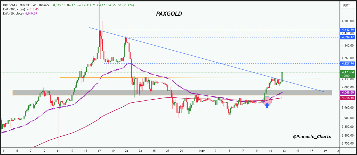 Pinnacle_charts's tweet image. PAXG/USDT Analysis Setup

$PAX Gold has broken above both the 50 EMA and 200 EMA.
The breakout above the descending trendline and the retest around $4,100–$4,137 confirm strength from the accumulation zone.

Targets: $4,228, $4,394, $4,442

Bullish
DYOR, NFA
#PAXG #Gold