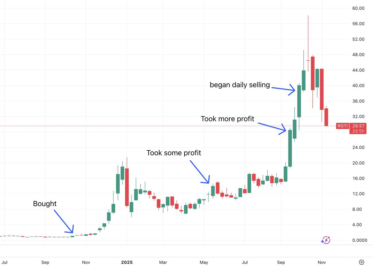 jrouldz's tweet image. $RGTI

It is really hard to time tops or bubbles

It is REALLY REALLY hard to hold through extreme volatility

and of course it is near impossible to choose a stock under $1 that runs 6000% in just over a year

But, by and large, I&apos;d say I handled it pretty well:

I entered under…
