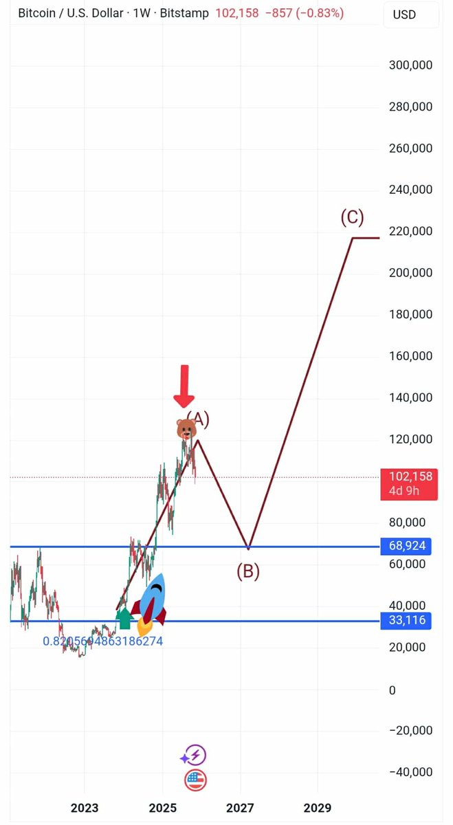 GCV_KURDISH's tweet photo. #BTC
We are heading towards the price of 66,000 https://t.co/vkvWWUpdYh