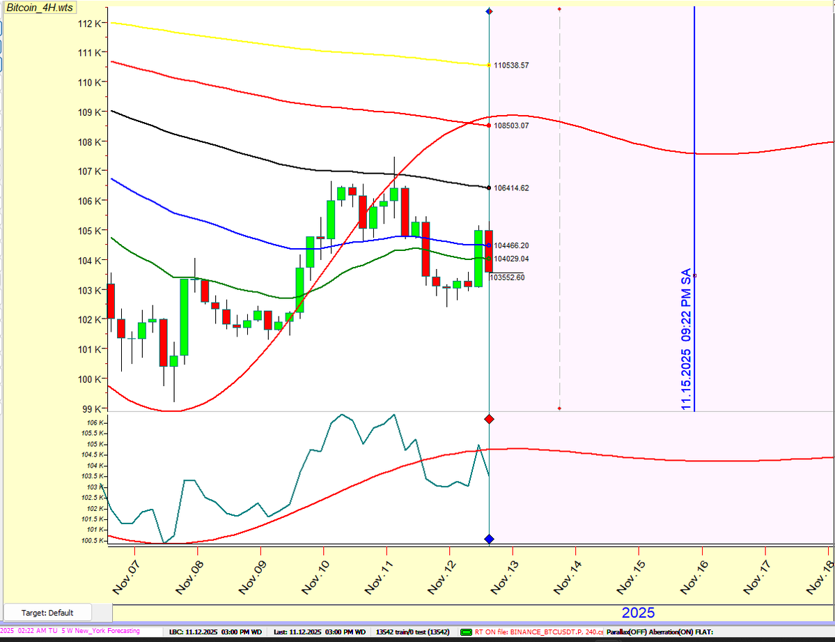 #bitcoin Movement pattern over a 4-hour period...

#Bitcoin $BTC #Crypto #Cryptocurrency $ETH #Blockchain #Ethereum $SOL #DeFi $XRP #NFT #Web3 $BNB #Altcoins $DOGE #Memecoin $ADA #Solana $TRX #HODL $USDT #BullRun $LINK #ToTheMoon $AVAX #CryptoMarket $LTC #BitcoinPrice $BCH