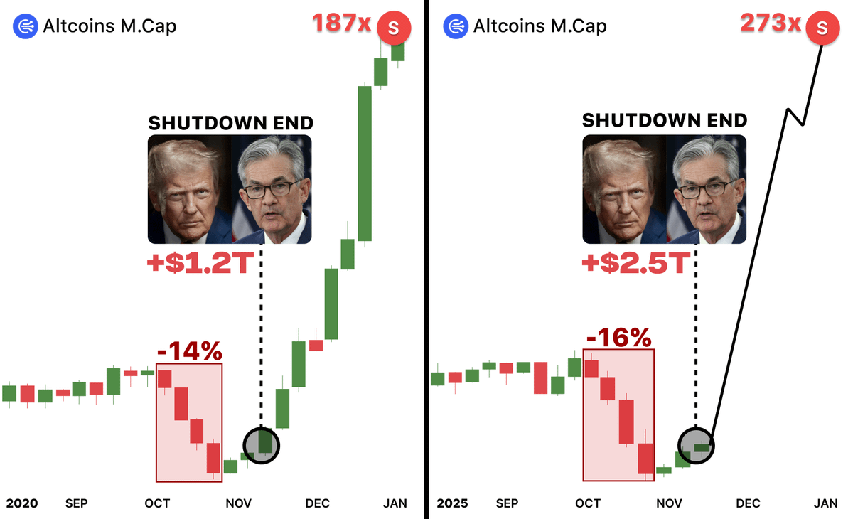 After Shutdown in 2021 alts made +3,895%...

If history repeats, alts will pump in just 2 days

In 2021 I I turned $519 into $291,518 with alts...

Here's 6 right lowcaps that will pump 500x after Trump's deal 🧵👇