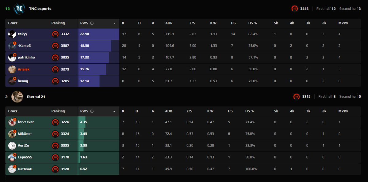 Bilans 6:4 w <a href="/ESEA/">ESEA League</a> Main.
Forma LAN'owa nadal aktualna i oby jak najdłużej, bo będzie potrzebna aby zrobić play-offy 😅