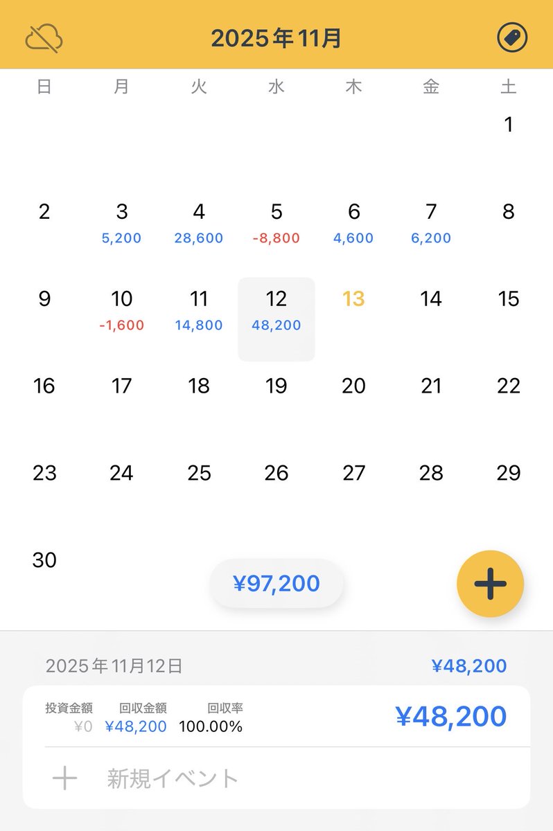 11/12 ドル円　20枚
+48200円
今日は1日トレード。
東京時間の上昇は全然ダメだったが昼の高値抜けは取れた。
NYのラウナンも上手く取れて完全に収支上振れでした。