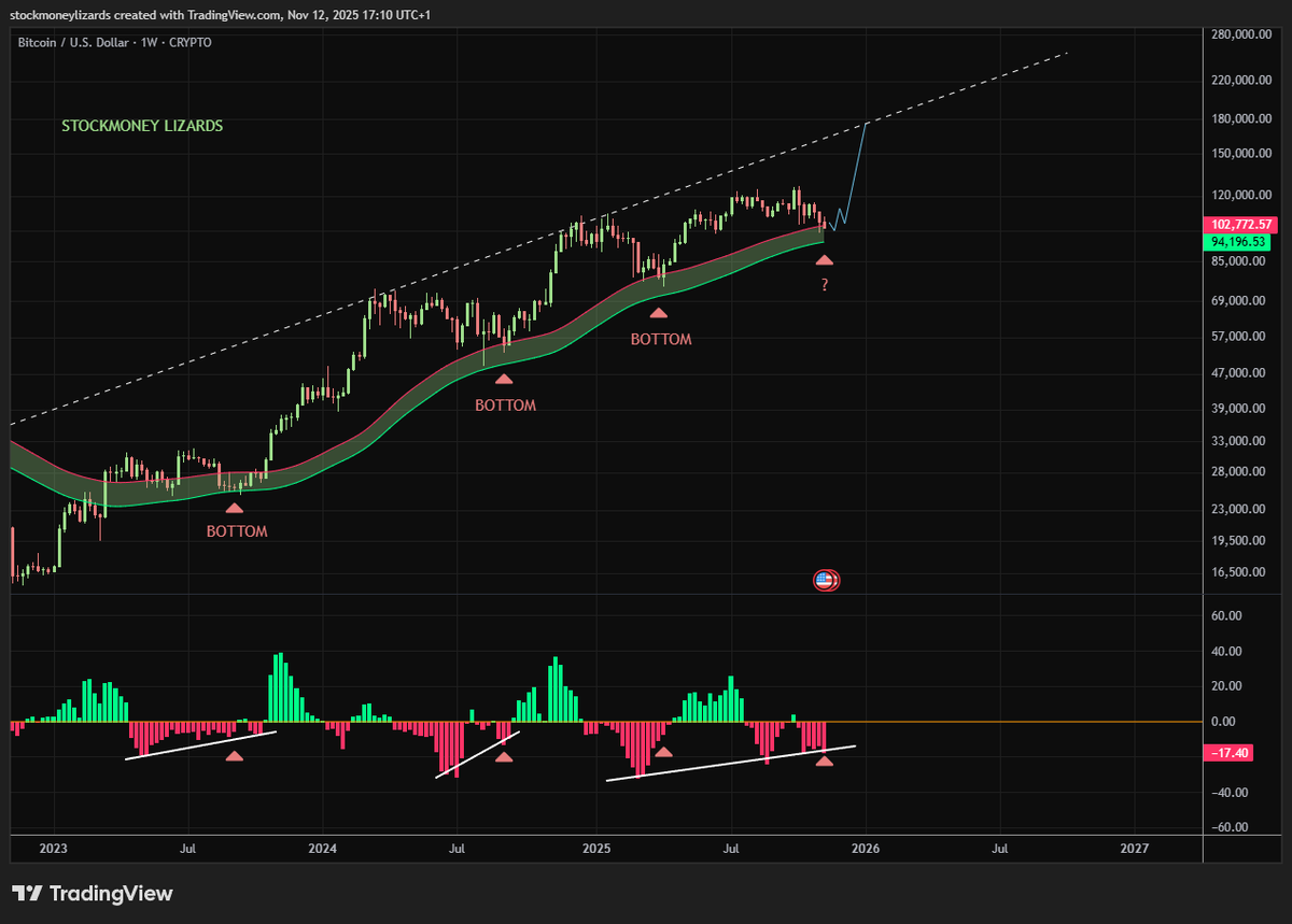 Bitcoin bottoms hurt.

They always touch this band first. 
Always show this divergence. 
Always feel like the end.  

3 times it was the beginning.  
And now, we're touching the band again.