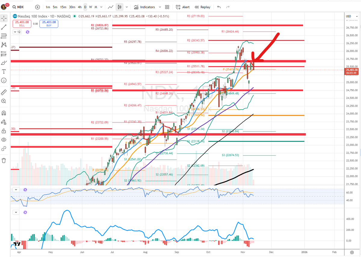 MarsilioMusing's tweet image. Your truly nailing with the fade off NDX YR2 - with helpful confirmation by @TimeTrades1 

And the easy BTC short

Both mentioned yday

This group is so 🔥🔥🔥