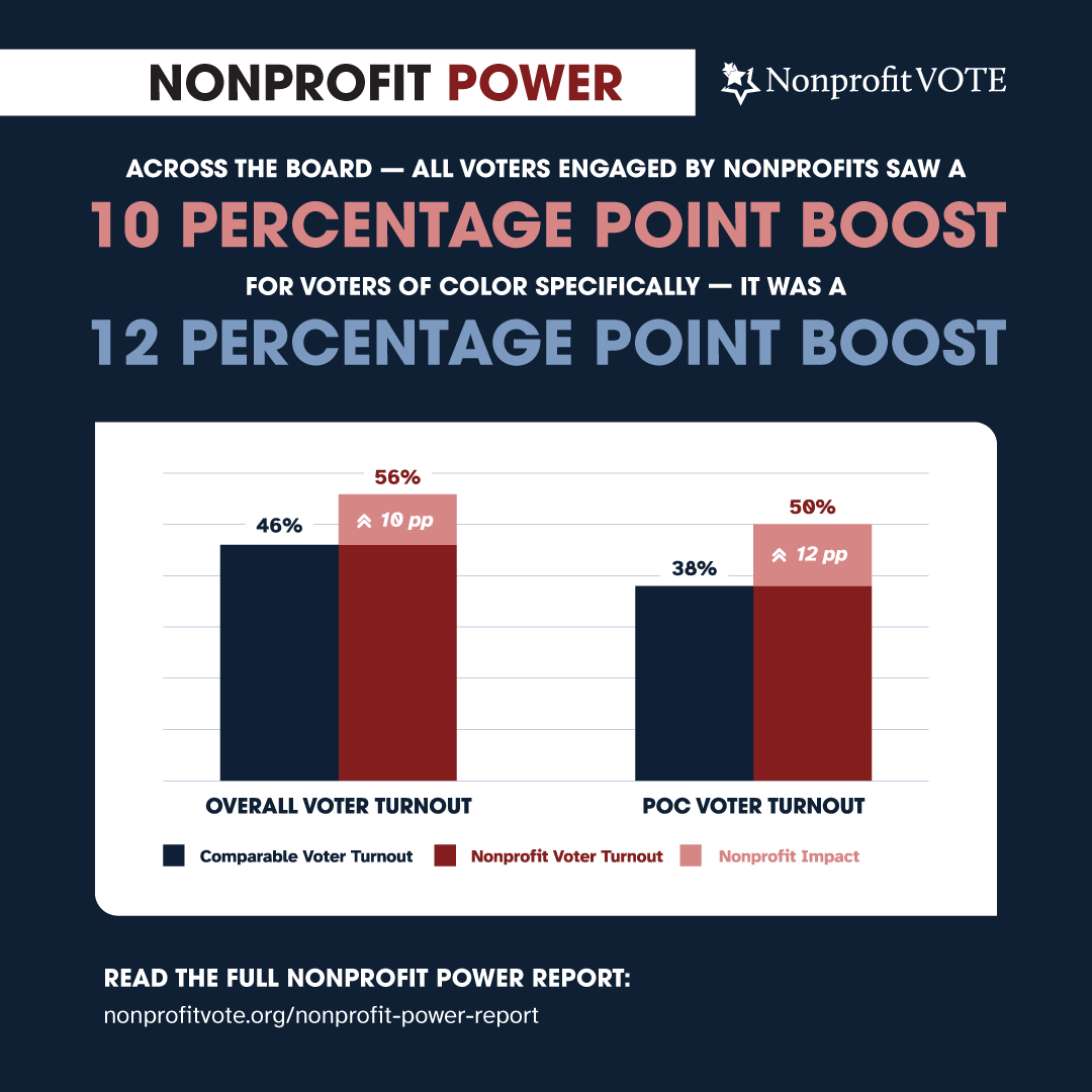 NpVOTE's tweet image. When nonprofits lead, voters show up.
The data proves it — and 2025 results keep building the case.
As you plan for 2026, trust nonprofits. Invest in them. Partner with them.
Connect with us to get started.

#NonprofitPower #CivicEngagement #2026Planning