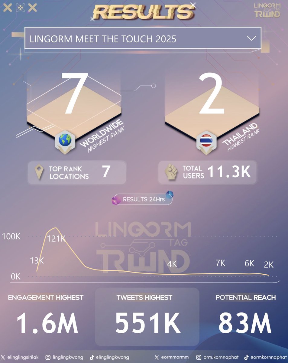 LingOrm_TagTrend 📈 tweet media