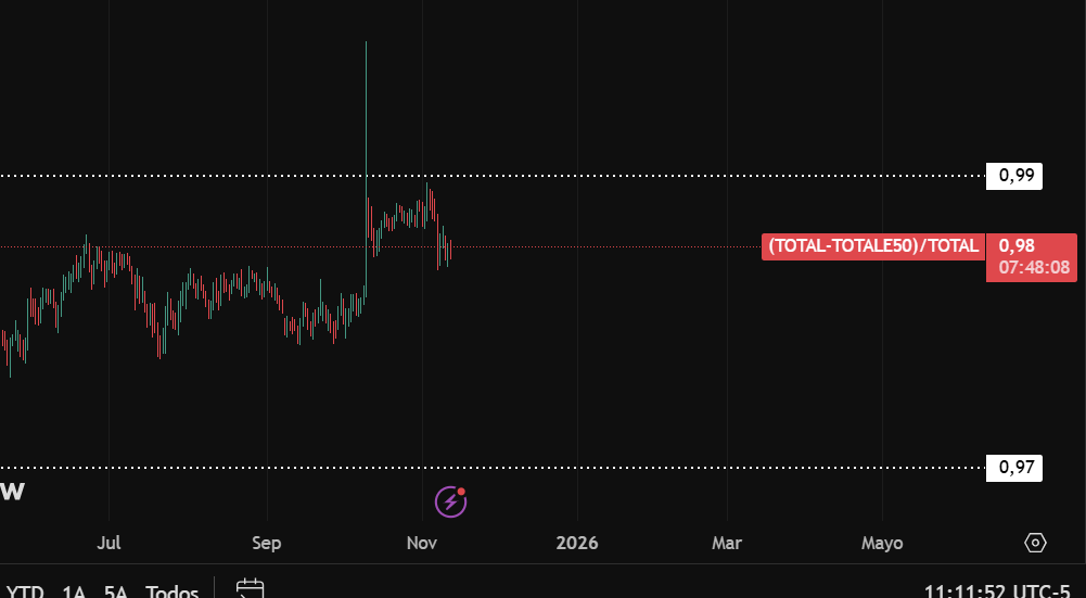 Hay muchas altcoins no tendremos altseasson, eso dicen la mayoria de creadores de contenido, por otro lado el 99% del dinero esta en el top 50 de altcoins, por ese 1% distribuido en millones de altcoins no tendremos altseasson? no me jodas