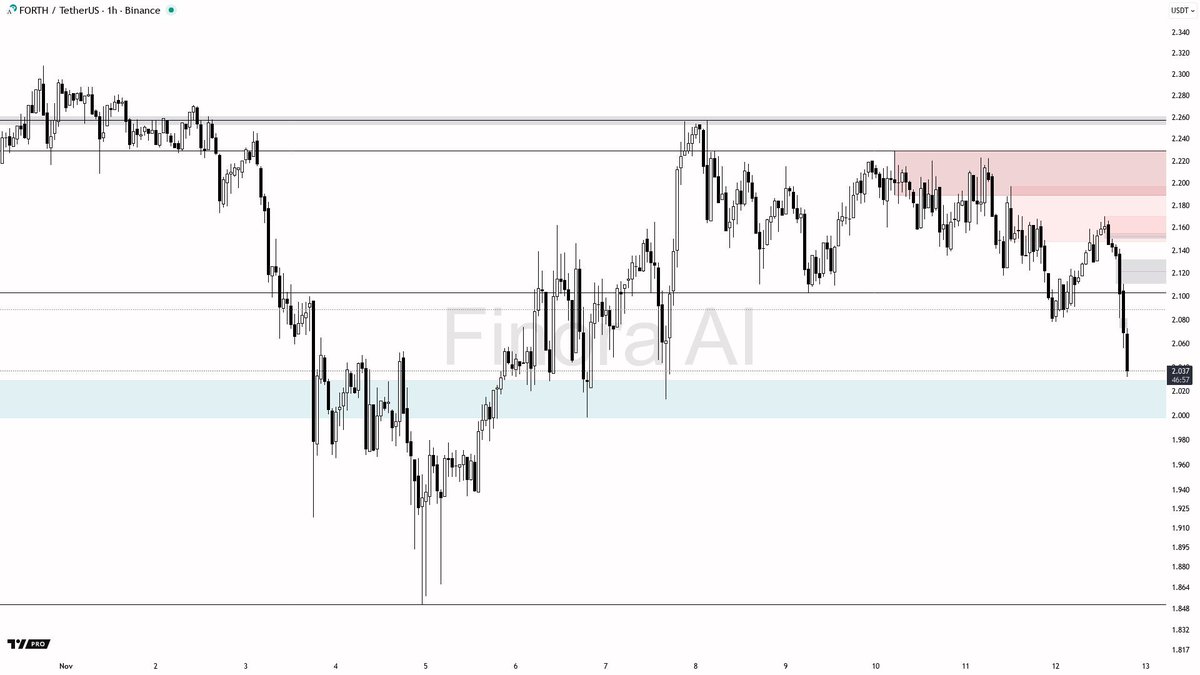 Finora_EN's tweet image. Technical Snapshot: $FORTH 1h Bearish Bias

#FORTH is under clear downward pressure, with momentum indicators favoring sellers. The price is breaking below recent structure, aiming to test lower demand near 2.013. Resistance lies around 2.096–2.111, where a rejection could…