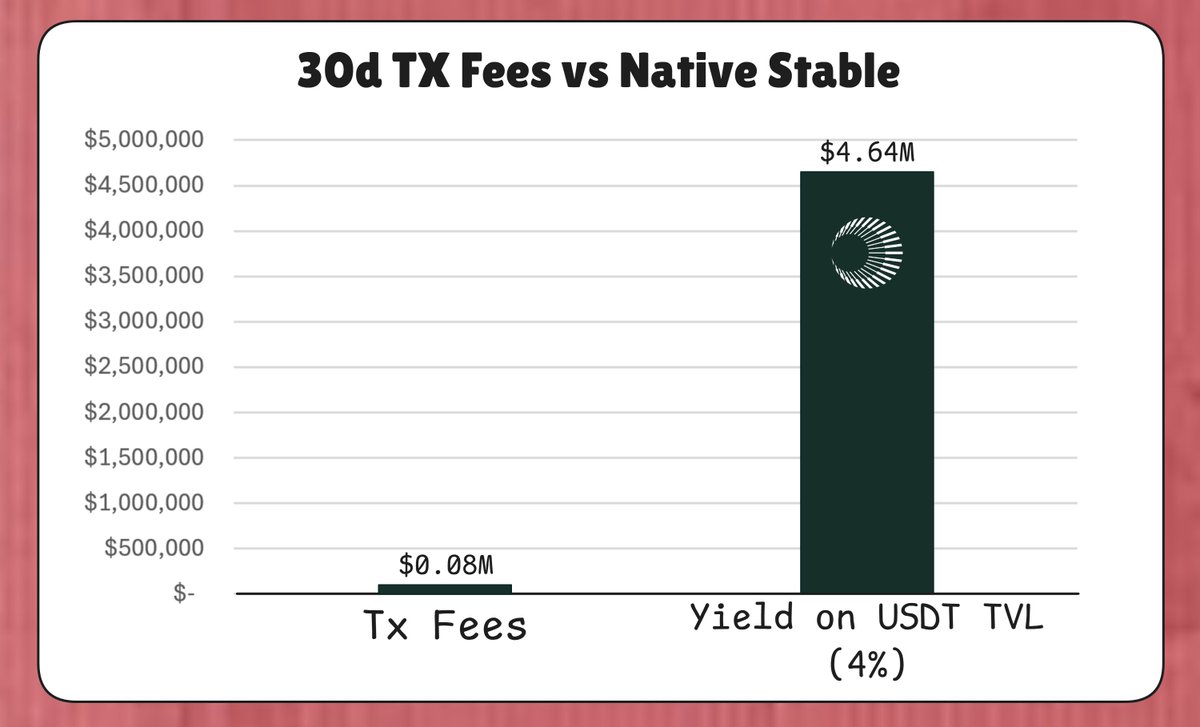 bread_'s tweet image. Day 0 stablecoin is so vastly underappreciated lol.

We&apos;re entering the DCF era of crypto which means you need to generate revenue. Stablecoins are literally the most profitable vertical of this space right now.

As an example, here is how Plasma would look revenue-wise if they…