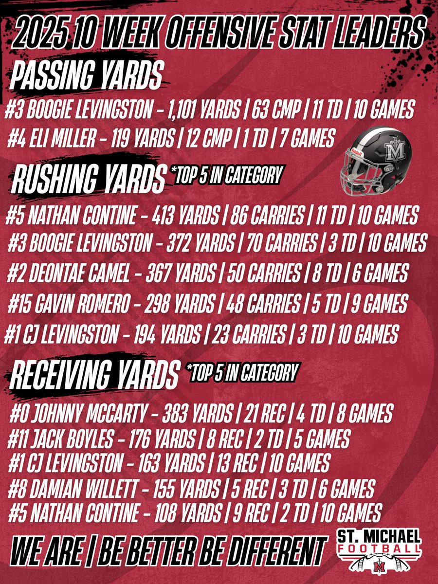 St. Michael Football tweet media