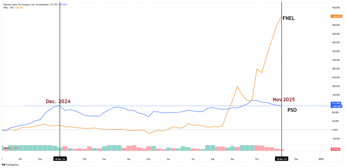 Nasir_dar101's tweet photo. Fun Fact. PSX2025.
KACHRA VS BLUE CHIP
LOOK AT THE CHART
#PSO #FNEL #KSE100 #PSX