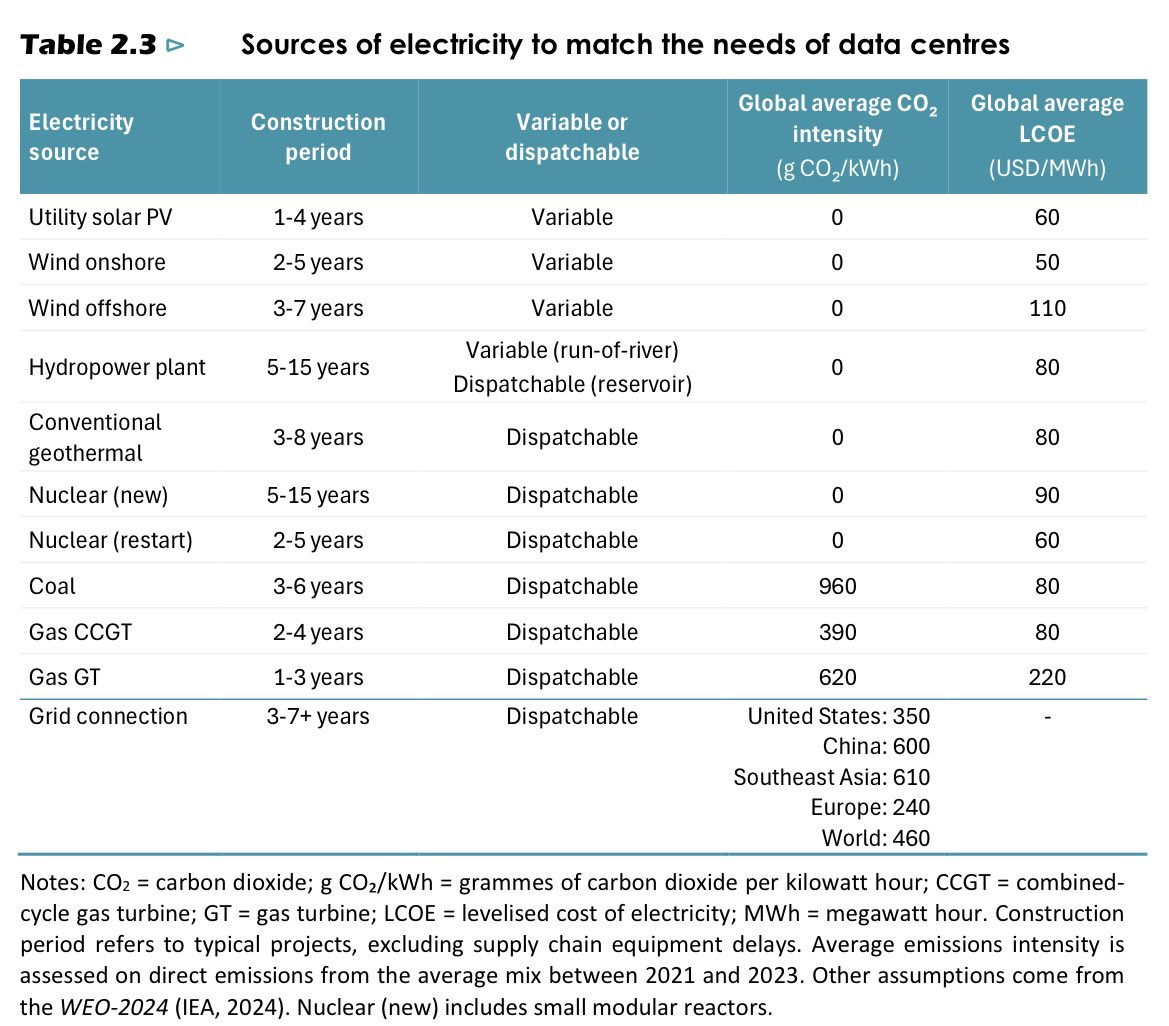 scta23's tweet photo. Though it’s not the highest, it’s still greater than some other industries.

And look at that LCOE value! Who can reject cheap electricity? In fact, fossil-based electricity will still around data centre industry, at least for the next 10 yrs.

Cr: @IEA https://t.co/TEjvRNFjHw