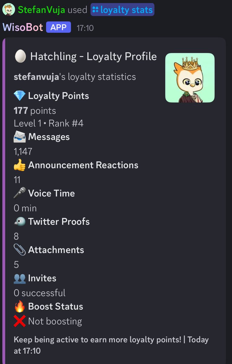 StefanVuja0709's tweet photo. Hey Wiso fam! 🦉 Just hit 177 Loyalty Points via WiseBot – Level 1, Rank #4! 📈
1,147 messages, 8 Twitter proofs, 0 voice time (gotta fix that 😅). Not boosting yet, but grinding hard! Who’s above me? Drop your stats! 👇 #WiseWiso #GWiso #NFTCommunity @WiseWiso_HQ https://t.co/fYUgdXa131