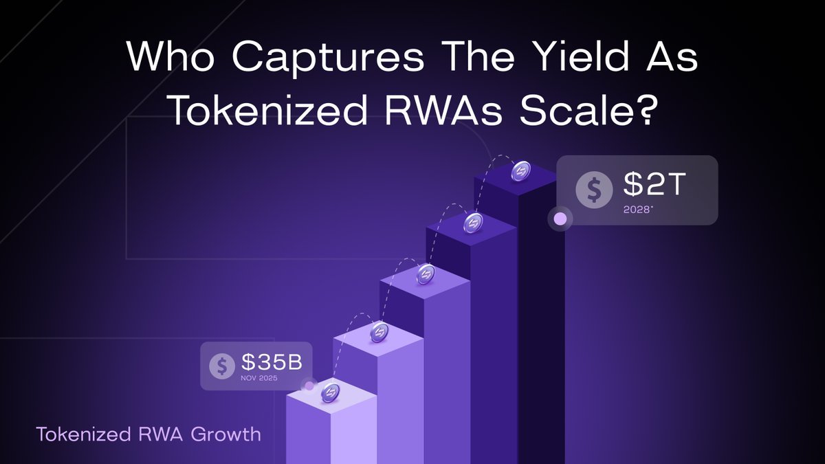 ezeroho8245's tweet image. . @stbl_official 

토큰화된 실물 자산(RWA)은 현재 350억 달러에서 2028년까지 2조 달러로 56배나 급증할 것으로 예상됩니다.

수조 달러가 체인상에서 이동함에 따라, 문제는 &apos;왜&apos; 또는 &apos;어떻게&apos;가 아니라 &apos;누가&apos;인가입니다.

수확량은 누가 차지하나요?
주조를 통제하는 사람은 누구입니까?…