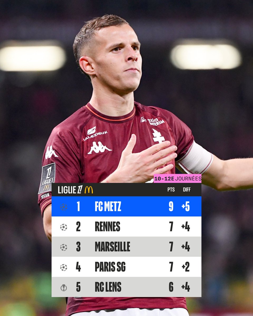 Ligue1's tweet image. Sur les 3 dernières journées, le @FCMetz est seul leader du championnat 🥇