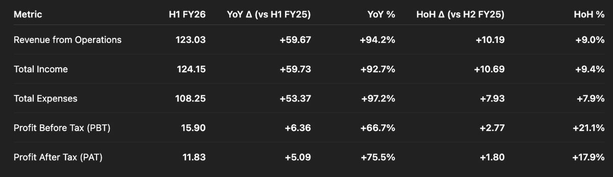 srir54's tweet image. #Sugslloyd _ H1Fy26 results are solid with PAT margin improving to 9.6% from 8%. Solid execution, now around ~10 PE, This can&apos;t sustain must rerate higher.