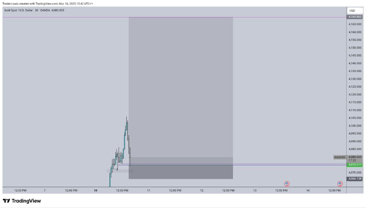 this_louis's tweet photo. Like I said... the BULLs were very active ππ₯
Still caught the move β +1400 pips locked in on GOLD! π
Daily OF showed sell structure, but price flipped with momentum π―
#XAUUSD #Gold #Forex #Trading #PriceAction #LoveYourW https://t.co/InKKxZ0Hdt