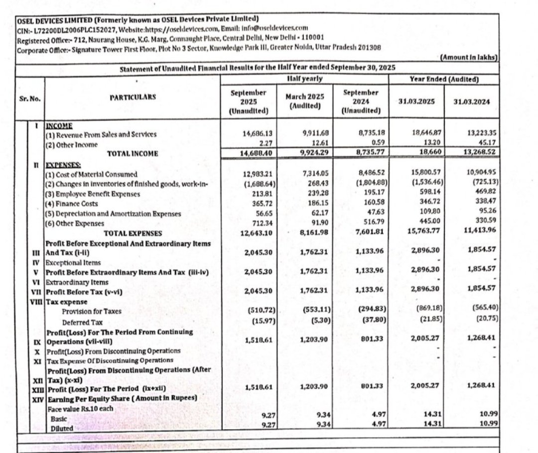 1big_bull's tweet image. OSEL Devices H1 FY26 Results

PAT up 90% YoY
Revenue up 67% YoY

#OSEL
#StockMarket