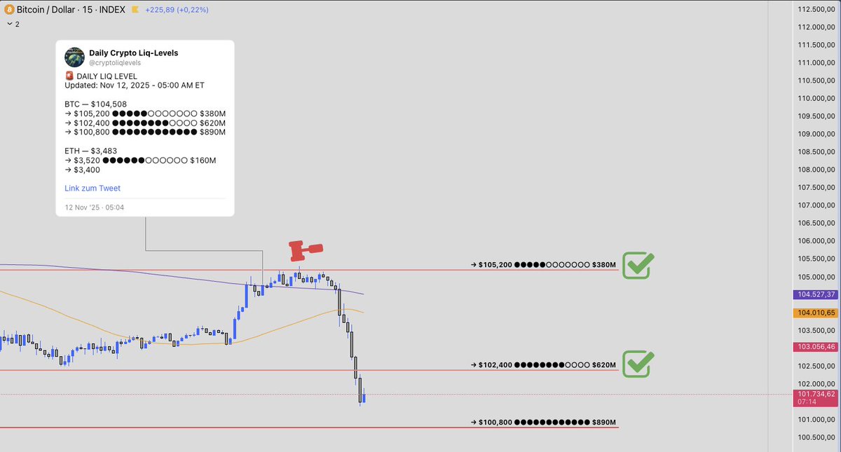 0xGaugi's tweet image. PoW 🍮

It's very cool if someone is giving you a hedge against your spot positions if the chart turns red 🟥🫡

or can give you an exit/entry point, direction...

Whatever you use it for, it should make your trading life a bit easier. Indicator, not setup.

continuing testing in…