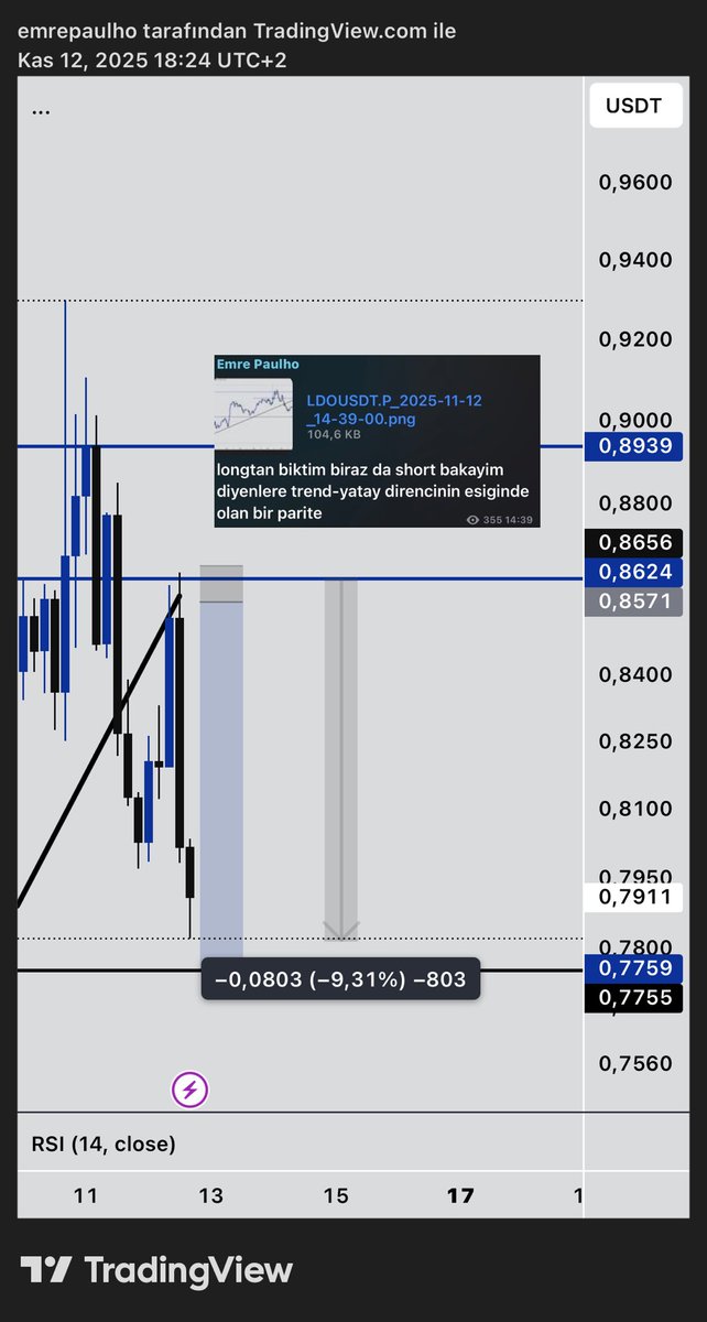 EmrePAulho's tweet photo. Gündüz tepeye yakın seviyeden shortladığımız $LDO , akşama -%9 dumpladı🤌🏻 https://t.co/9bOkY1Js2o