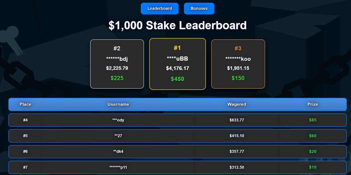 🔥$1,000 Stake Monthly Leaderboard Update- scorpionfk.com
No abuse, No Alt, and goodluck on your wager 👀 
Leaderboard still looking easy and not alot of wager going on