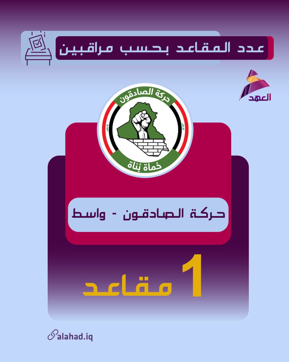 مراقبون: حركة الصادقون تحصل على مقعد نيابي واحد في واسط
bio.link/alahadtv
#عراق_قوي