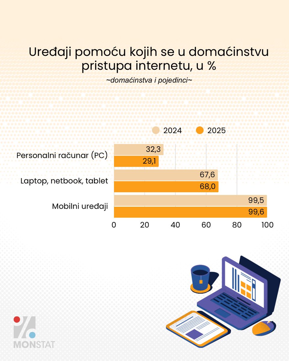 U Crnoj Gori 88,1% anketiranih domaćinstava je izjavilo da ima pristup internetu kod kuće 🛜🤳🏻

Više o upotrebi informaciono-komunikacionih tehnologija u domaćinstvima i od strane pojedinaca na linku: monstat.org/cg/novosti.php…