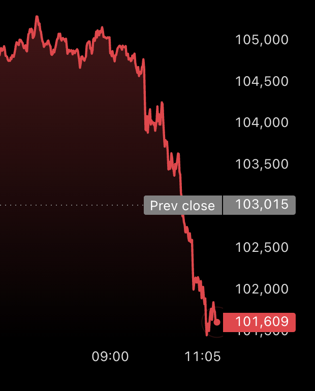 BitcoinNews's tweet image. JUST IN:🔻#Bitcoin dips below $101,500